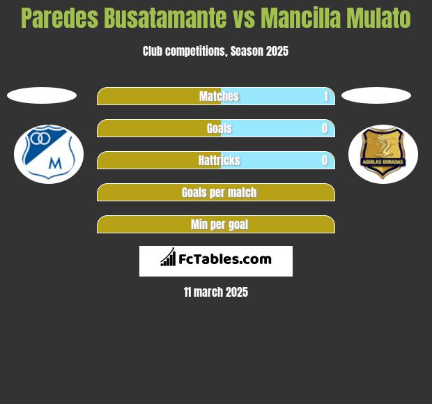 Paredes Busatamante vs Mancilla Mulato h2h player stats