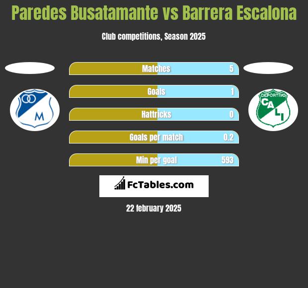 Paredes Busatamante vs Barrera Escalona h2h player stats