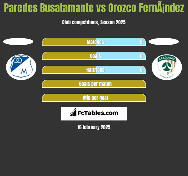 Paredes Busatamante vs Orozco FernÃ¡ndez h2h player stats