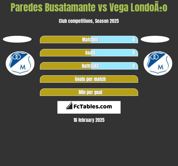 Paredes Busatamante vs Vega LondoÃ±o h2h player stats