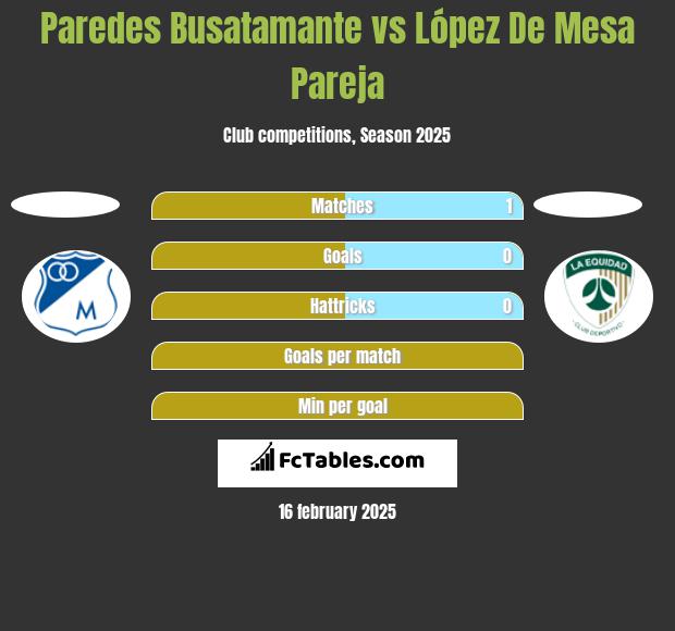 Paredes Busatamante vs López De Mesa Pareja h2h player stats