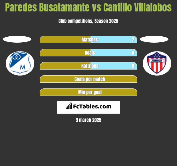 Paredes Busatamante vs Cantillo Villalobos h2h player stats