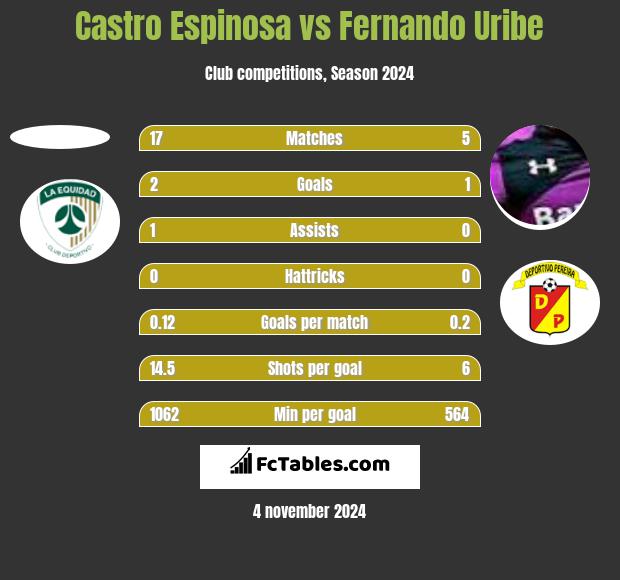 Castro Espinosa vs Fernando Uribe h2h player stats