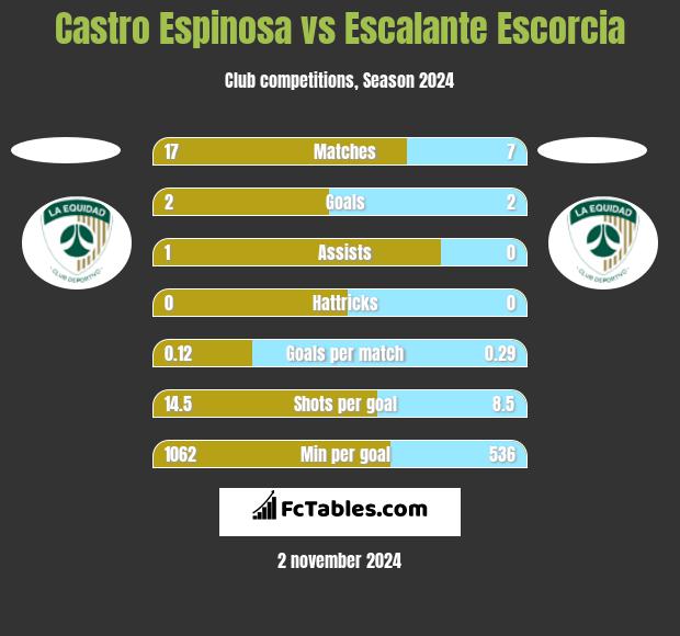 Castro Espinosa vs Escalante Escorcia h2h player stats