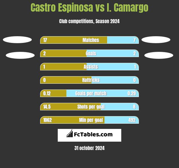 Castro Espinosa vs I. Camargo h2h player stats