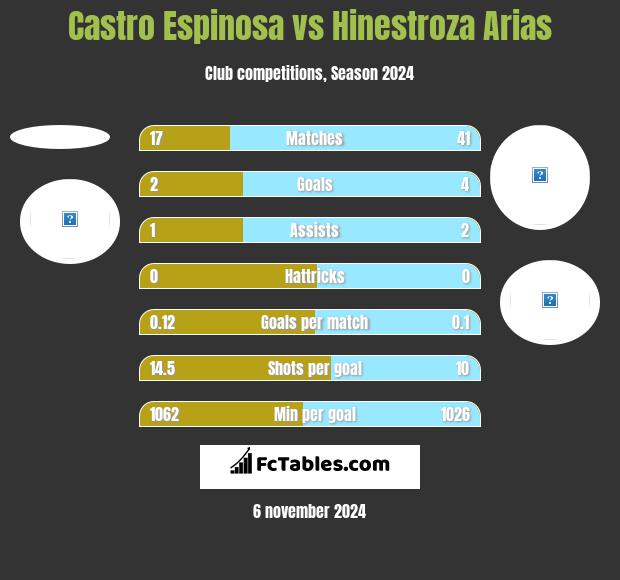 Castro Espinosa vs Hinestroza Arias h2h player stats