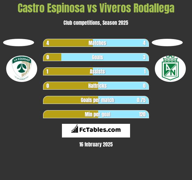 Castro Espinosa vs Viveros Rodallega h2h player stats