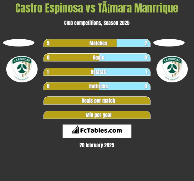 Castro Espinosa vs TÃ¡mara Manrrique h2h player stats