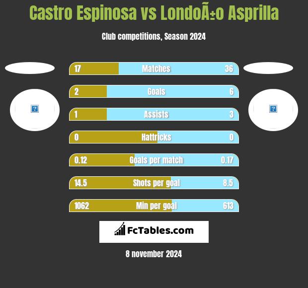 Castro Espinosa vs LondoÃ±o Asprilla h2h player stats