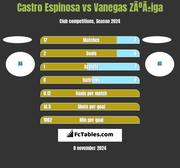 Castro Espinosa vs Vanegas ZÃºÃ±iga h2h player stats