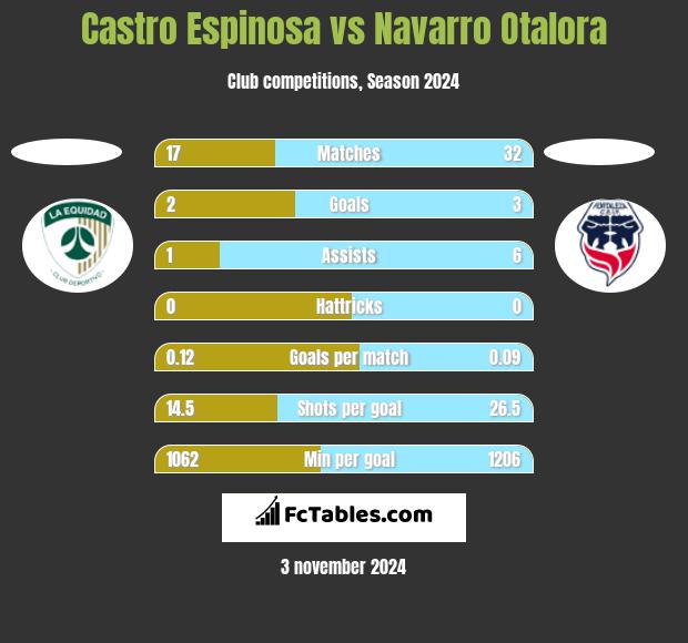 Castro Espinosa vs Navarro Otalora h2h player stats