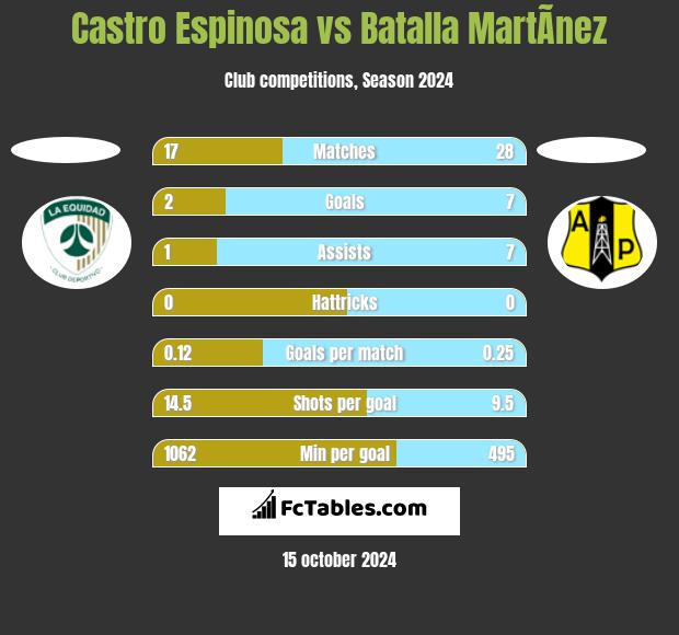 Castro Espinosa vs Batalla MartÃ­nez h2h player stats