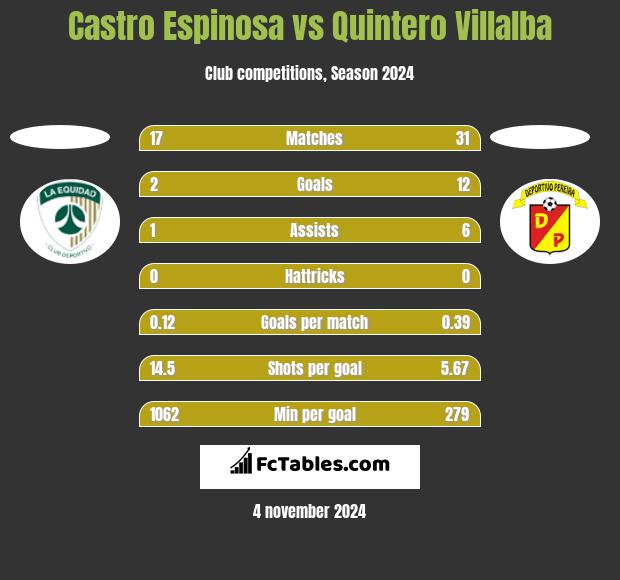 Castro Espinosa vs Quintero Villalba h2h player stats