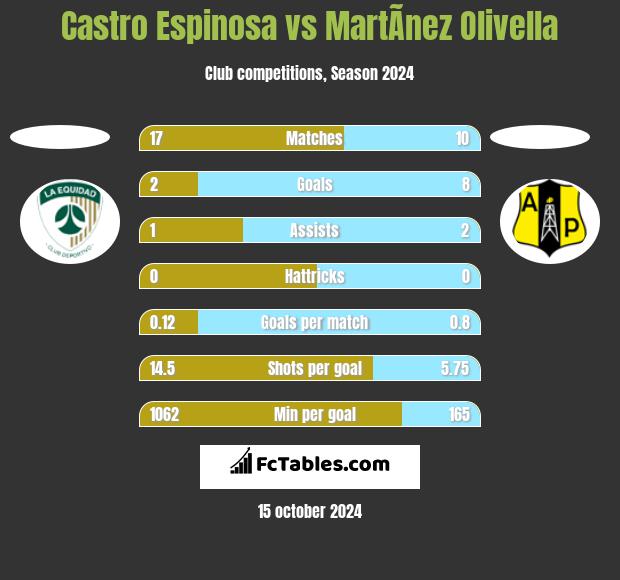 Castro Espinosa vs MartÃ­nez Olivella h2h player stats