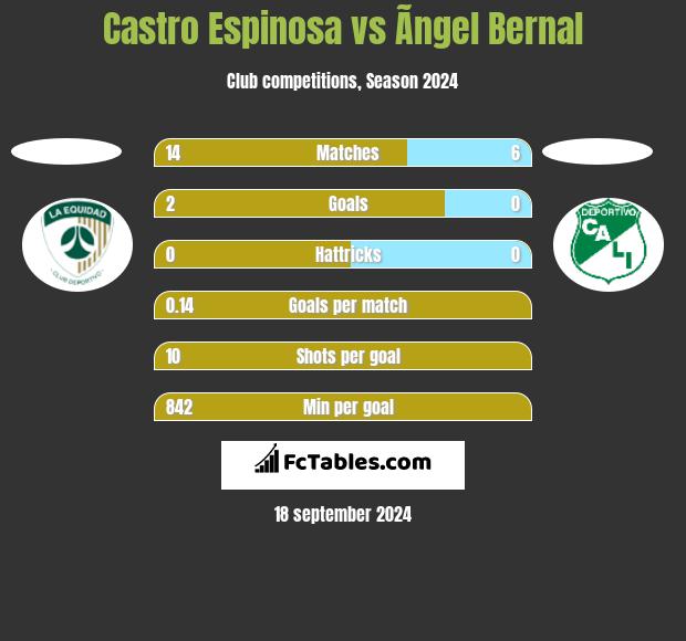 Castro Espinosa vs Ãngel Bernal h2h player stats