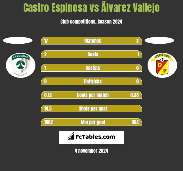 Castro Espinosa vs Ãlvarez Vallejo h2h player stats