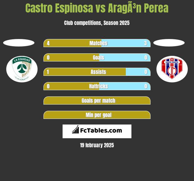 Castro Espinosa vs AragÃ³n Perea h2h player stats