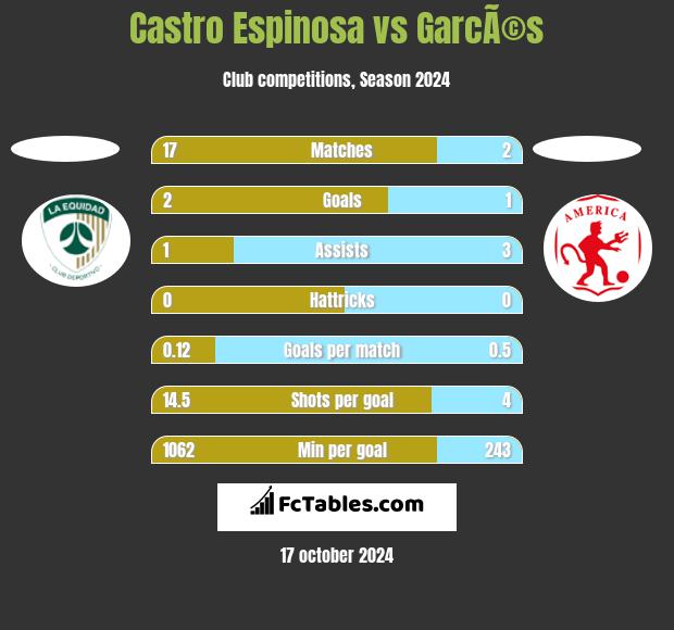 Castro Espinosa vs GarcÃ©s h2h player stats