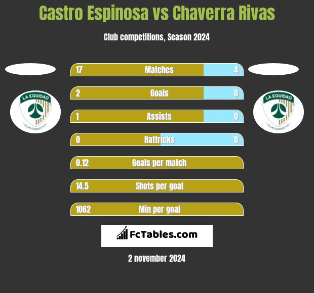 Castro Espinosa vs Chaverra Rivas h2h player stats