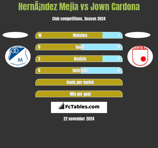 HernÃ¡ndez Mejia vs Jown Cardona h2h player stats