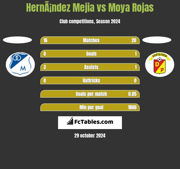 HernÃ¡ndez Mejia vs Moya Rojas h2h player stats