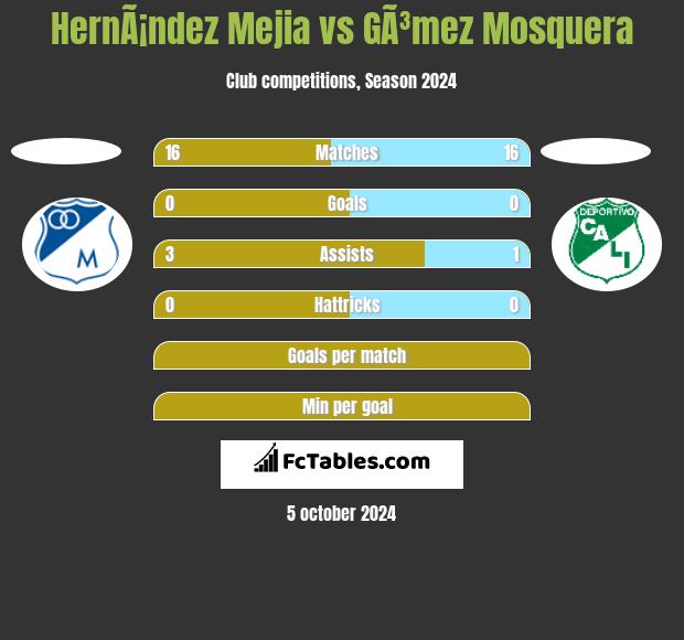 HernÃ¡ndez Mejia vs GÃ³mez Mosquera h2h player stats