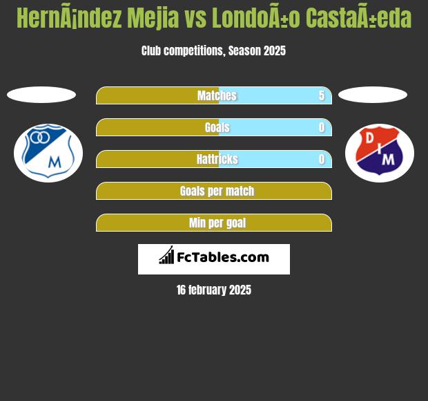 HernÃ¡ndez Mejia vs LondoÃ±o CastaÃ±eda h2h player stats