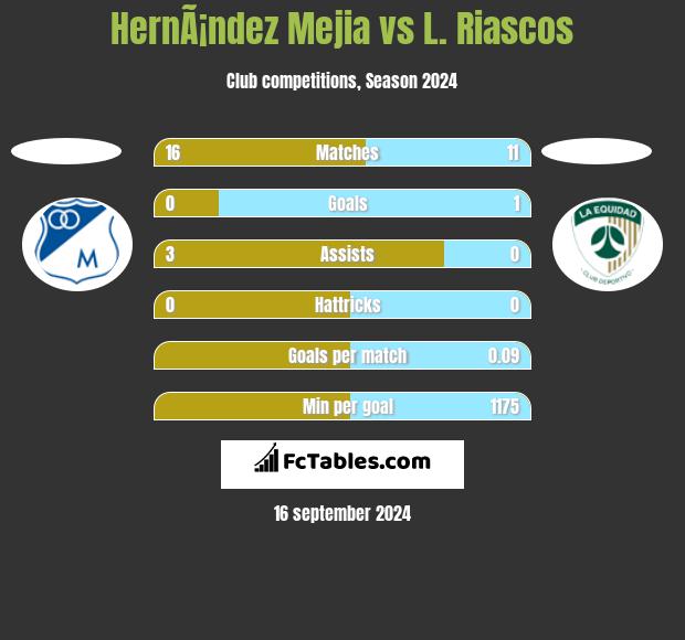 HernÃ¡ndez Mejia vs L. Riascos h2h player stats