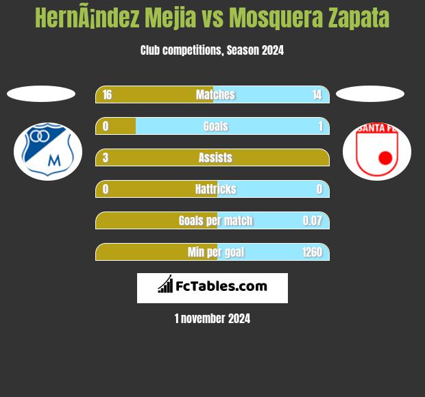 HernÃ¡ndez Mejia vs Mosquera Zapata h2h player stats