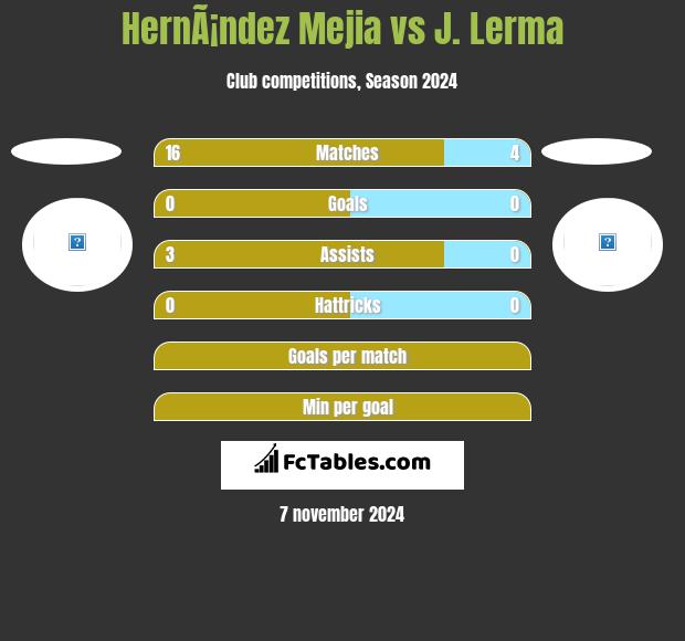 HernÃ¡ndez Mejia vs J. Lerma h2h player stats