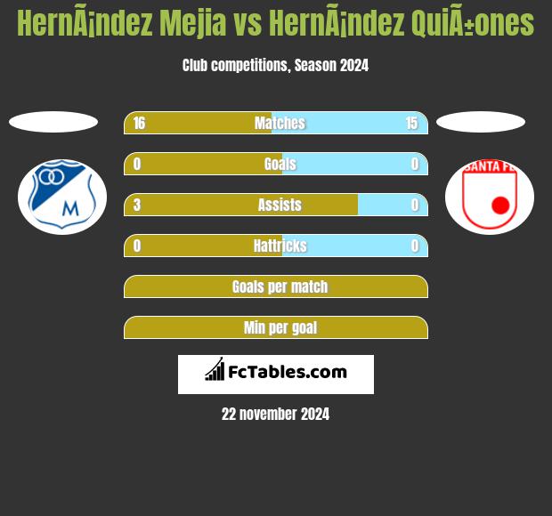 HernÃ¡ndez Mejia vs HernÃ¡ndez QuiÃ±ones h2h player stats