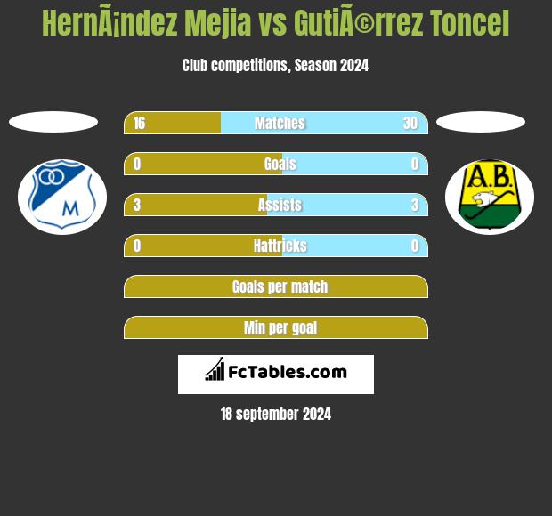 HernÃ¡ndez Mejia vs GutiÃ©rrez Toncel h2h player stats