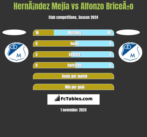 HernÃ¡ndez Mejia vs Alfonzo BriceÃ±o h2h player stats