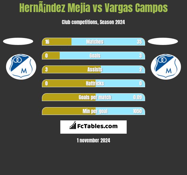 HernÃ¡ndez Mejia vs Vargas Campos h2h player stats