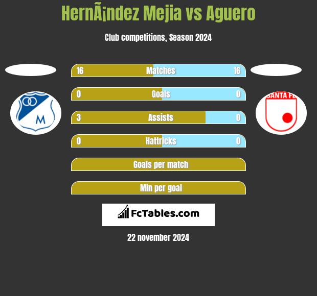 HernÃ¡ndez Mejia vs Aguero h2h player stats