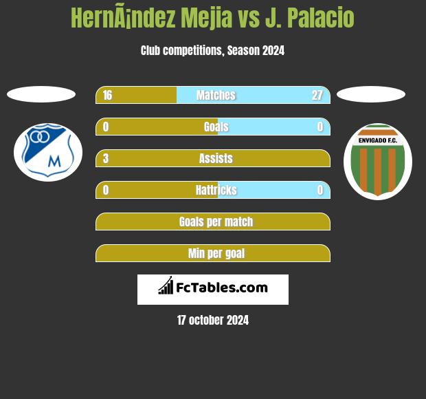 HernÃ¡ndez Mejia vs J. Palacio h2h player stats