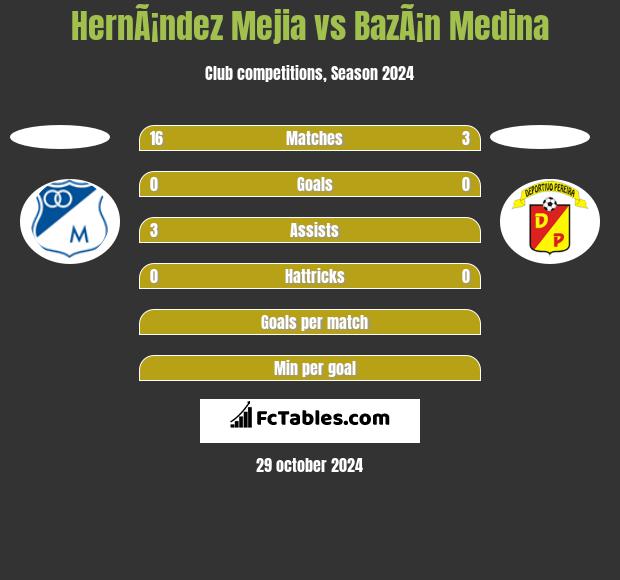 HernÃ¡ndez Mejia vs BazÃ¡n Medina h2h player stats