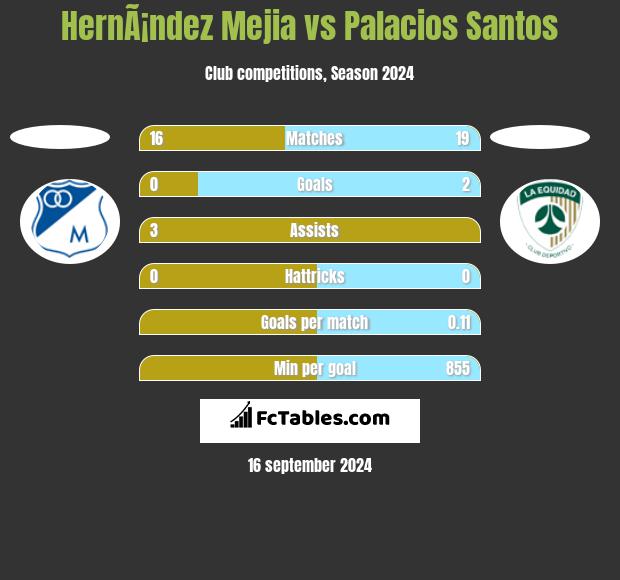 HernÃ¡ndez Mejia vs Palacios Santos h2h player stats