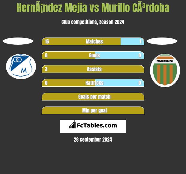 HernÃ¡ndez Mejia vs Murillo CÃ³rdoba h2h player stats