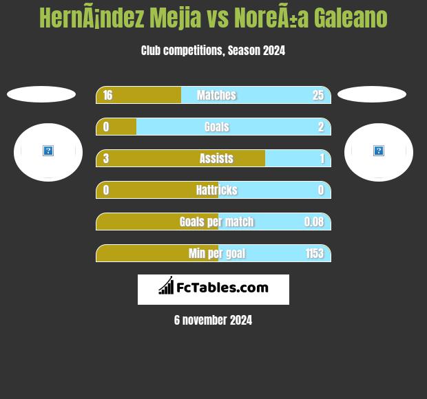 HernÃ¡ndez Mejia vs NoreÃ±a Galeano h2h player stats