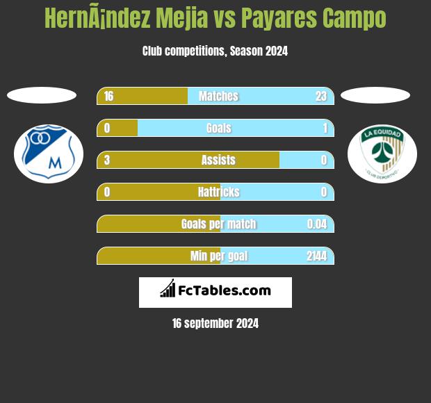 HernÃ¡ndez Mejia vs Payares Campo h2h player stats