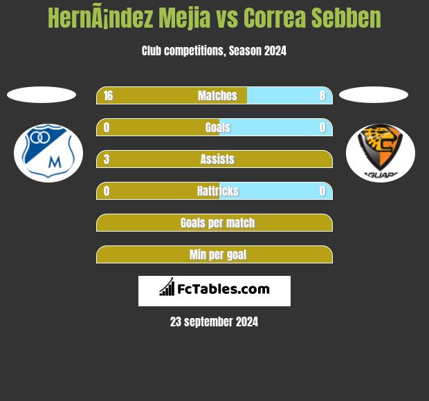 HernÃ¡ndez Mejia vs Correa Sebben h2h player stats