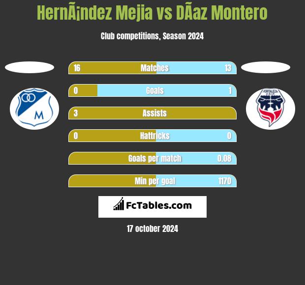 HernÃ¡ndez Mejia vs DÃ­az Montero h2h player stats