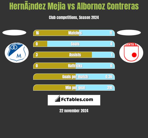 HernÃ¡ndez Mejia vs Albornoz Contreras h2h player stats