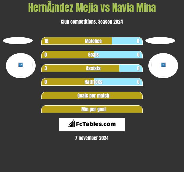 HernÃ¡ndez Mejia vs Navia Mina h2h player stats