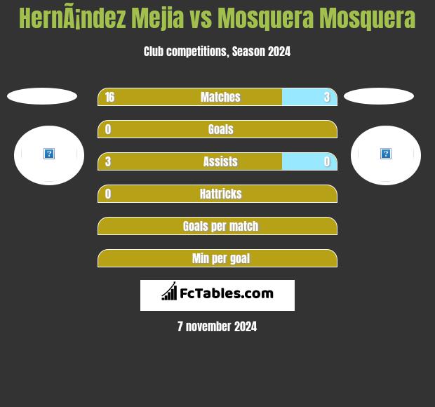 HernÃ¡ndez Mejia vs Mosquera Mosquera h2h player stats