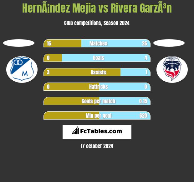 HernÃ¡ndez Mejia vs Rivera GarzÃ³n h2h player stats