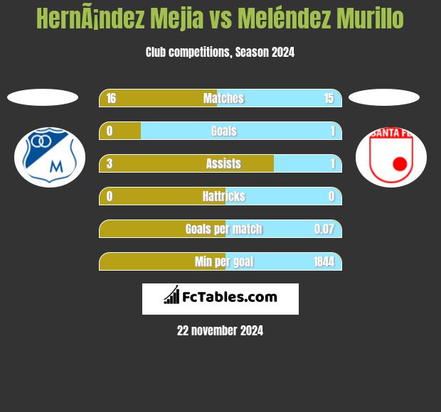 HernÃ¡ndez Mejia vs Meléndez Murillo h2h player stats