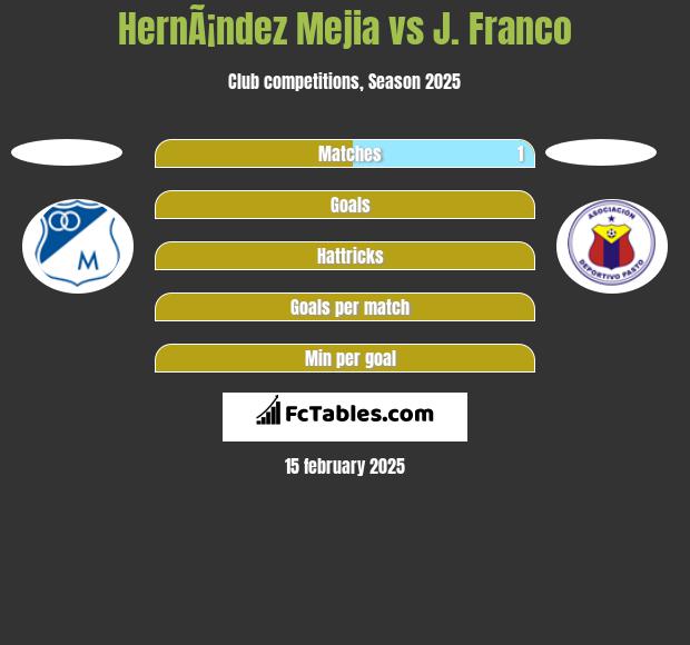 HernÃ¡ndez Mejia vs J. Franco h2h player stats