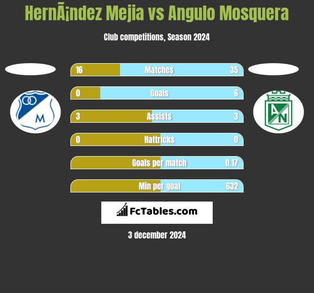 HernÃ¡ndez Mejia vs Angulo Mosquera h2h player stats